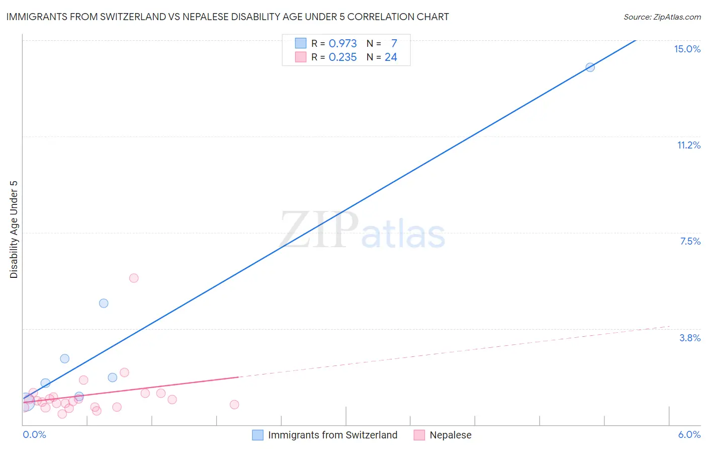 Immigrants from Switzerland vs Nepalese Disability Age Under 5