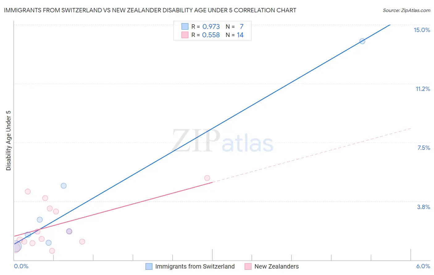 Immigrants from Switzerland vs New Zealander Disability Age Under 5