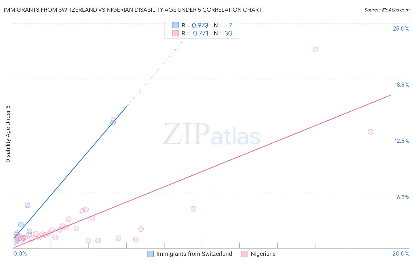 Immigrants from Switzerland vs Nigerian Disability Age Under 5