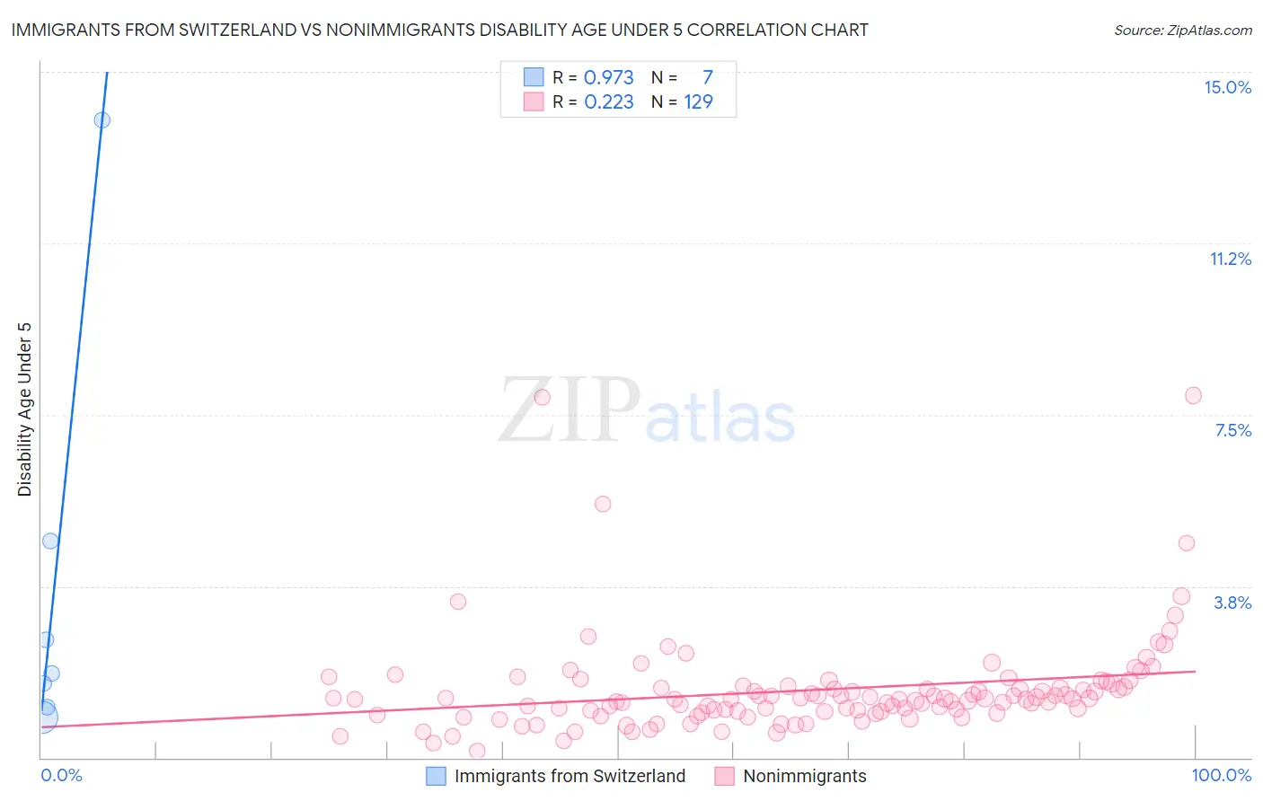 Immigrants from Switzerland vs Nonimmigrants Disability Age Under 5