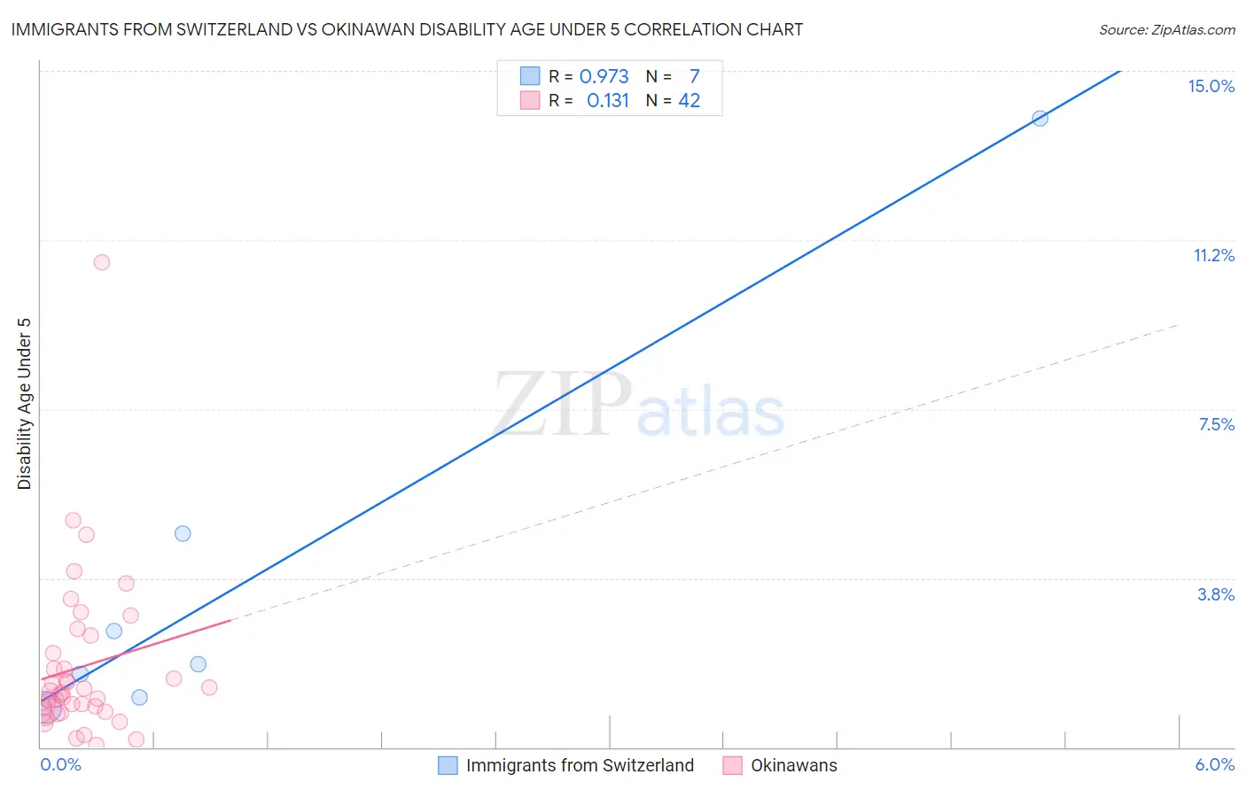 Immigrants from Switzerland vs Okinawan Disability Age Under 5