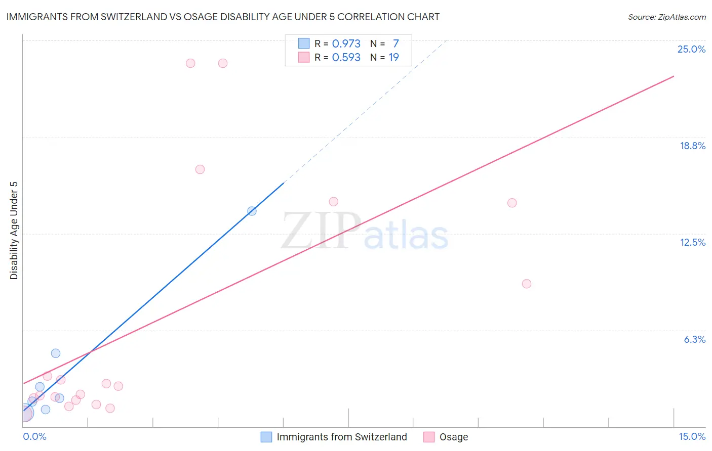 Immigrants from Switzerland vs Osage Disability Age Under 5