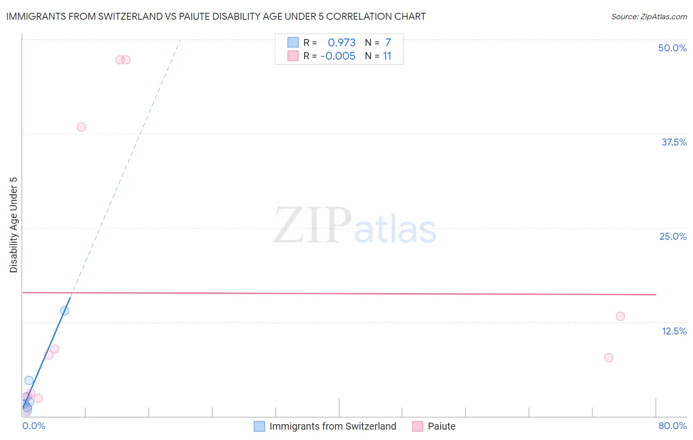 Immigrants from Switzerland vs Paiute Disability Age Under 5