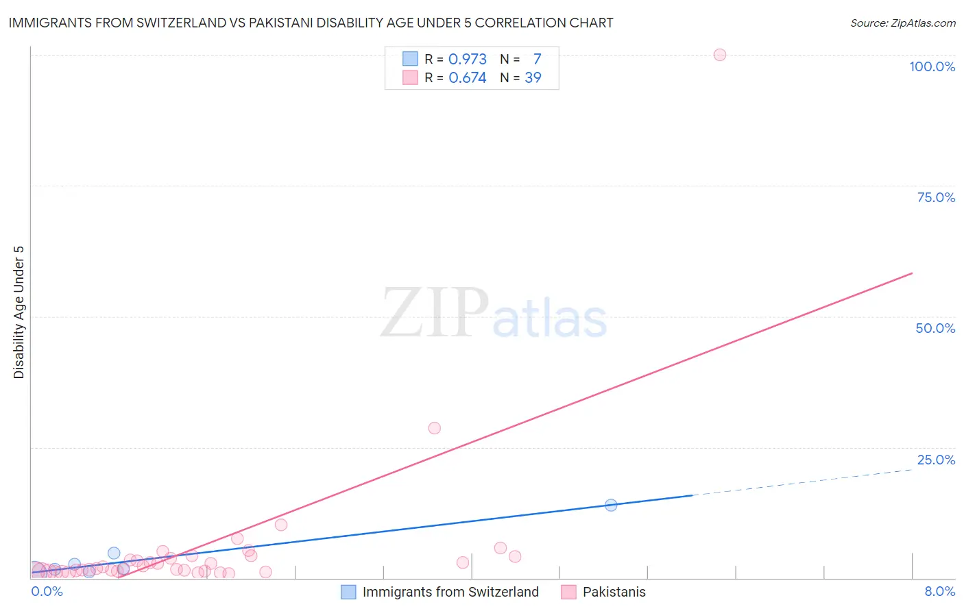 Immigrants from Switzerland vs Pakistani Disability Age Under 5