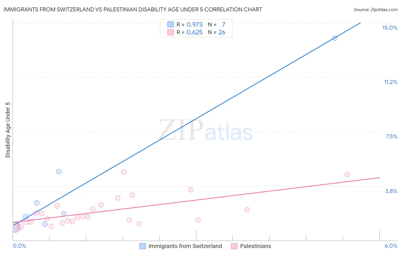 Immigrants from Switzerland vs Palestinian Disability Age Under 5
