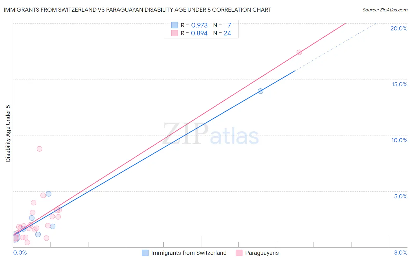 Immigrants from Switzerland vs Paraguayan Disability Age Under 5