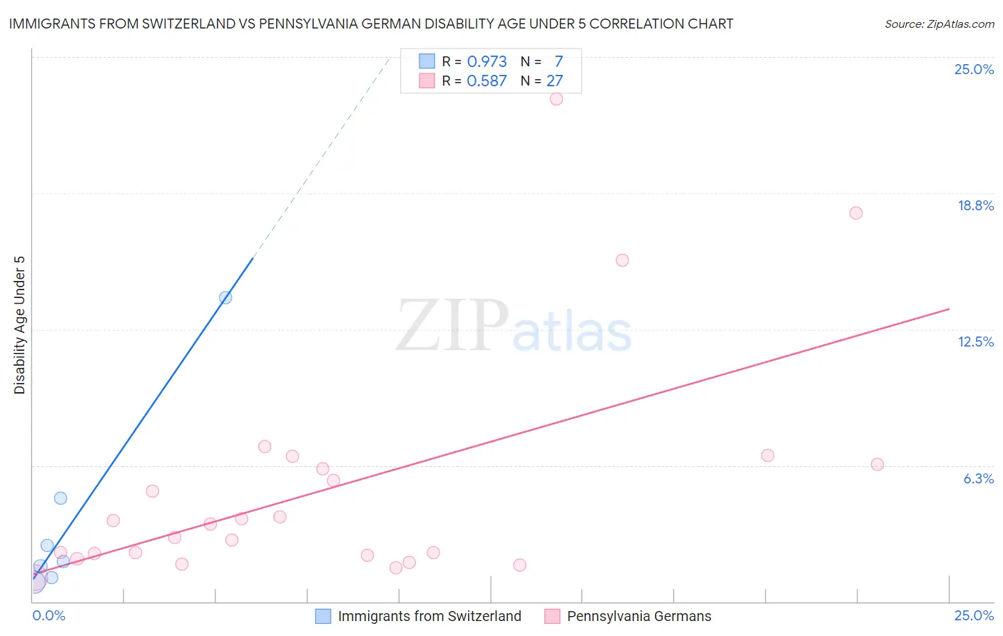 Immigrants from Switzerland vs Pennsylvania German Disability Age Under 5