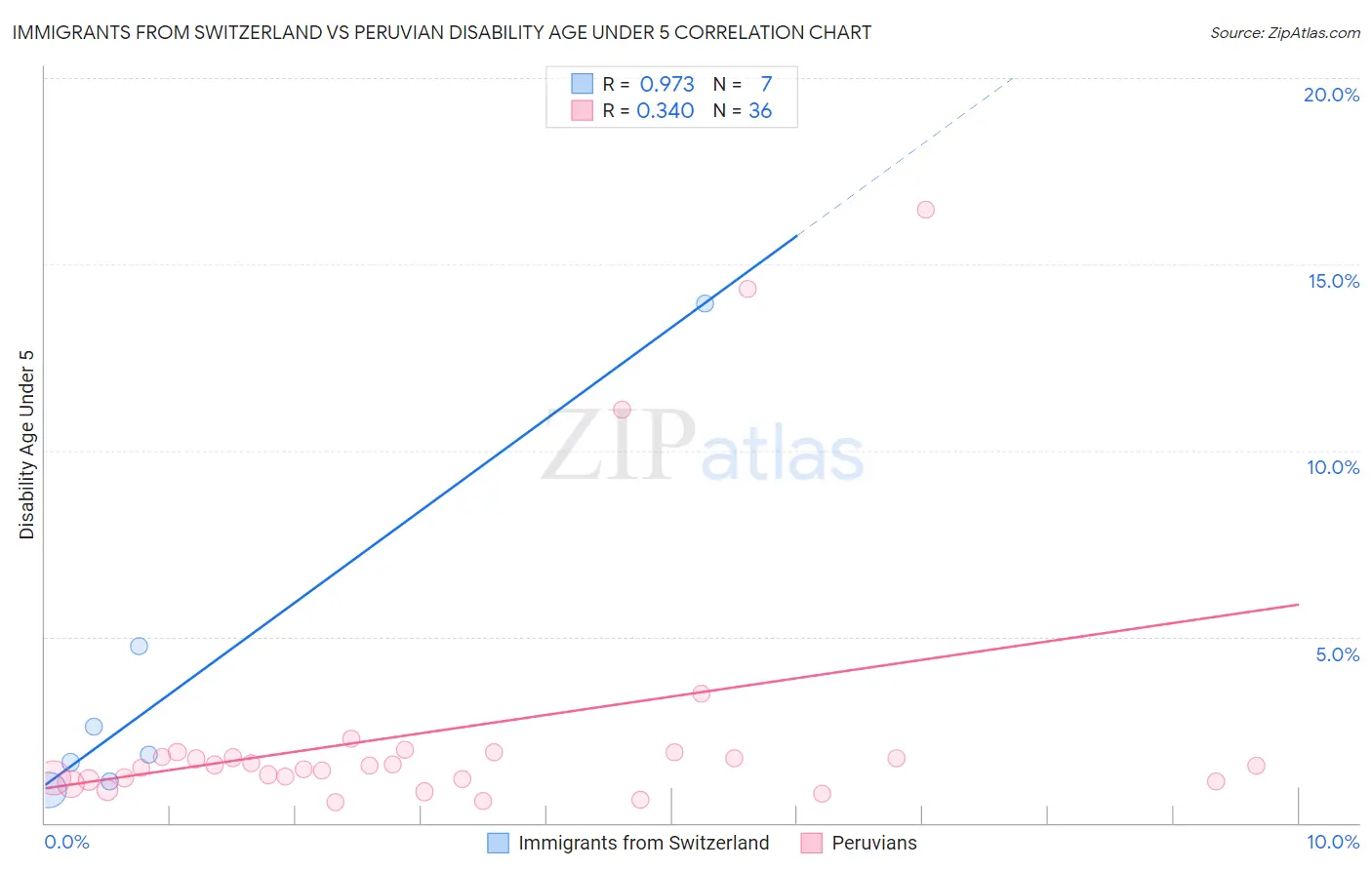 Immigrants from Switzerland vs Peruvian Disability Age Under 5