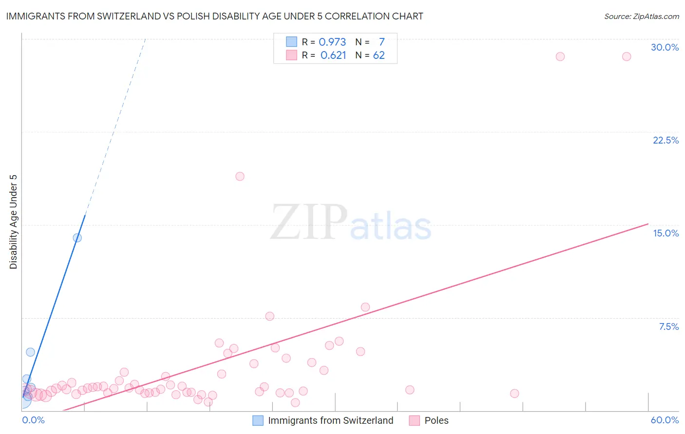 Immigrants from Switzerland vs Polish Disability Age Under 5