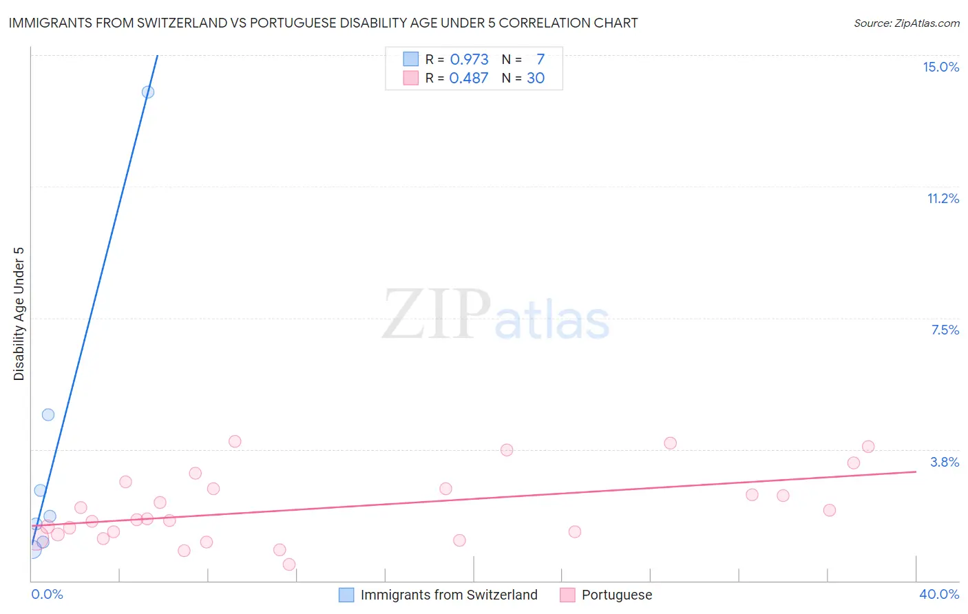 Immigrants from Switzerland vs Portuguese Disability Age Under 5