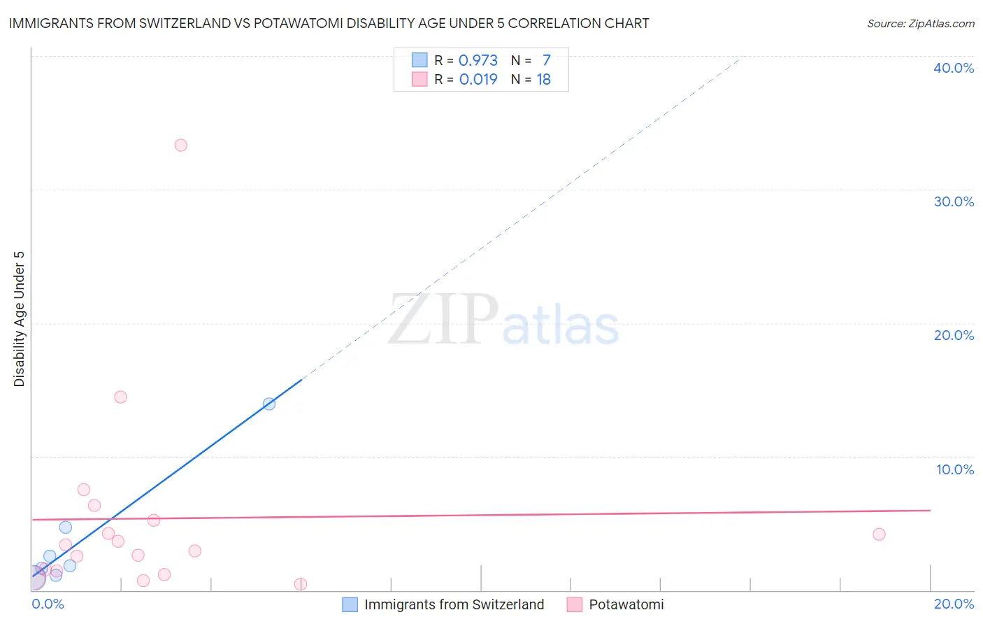 Immigrants from Switzerland vs Potawatomi Disability Age Under 5