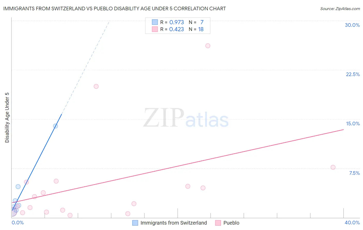 Immigrants from Switzerland vs Pueblo Disability Age Under 5