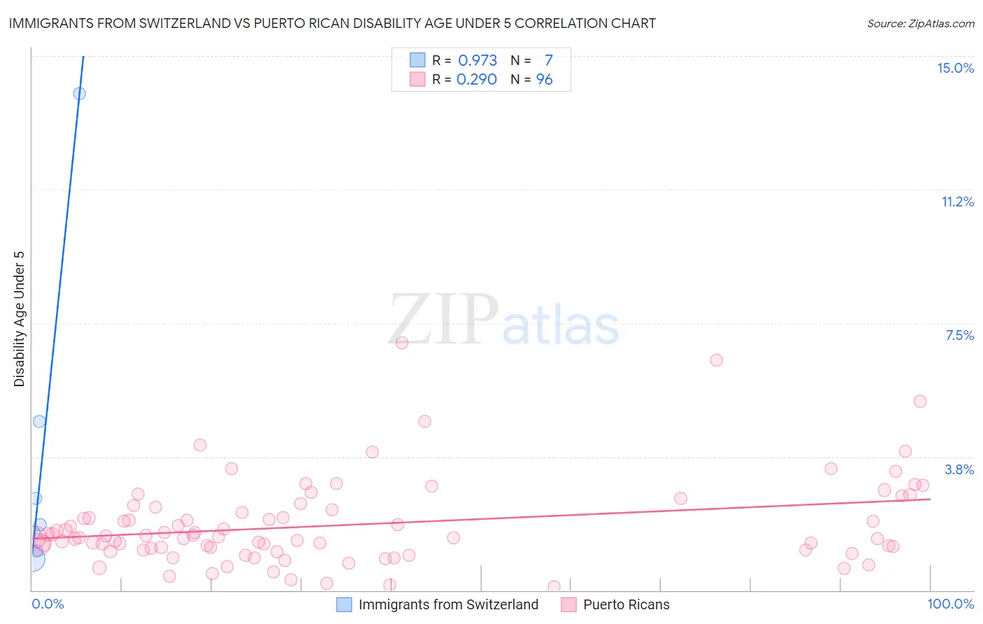Immigrants from Switzerland vs Puerto Rican Disability Age Under 5