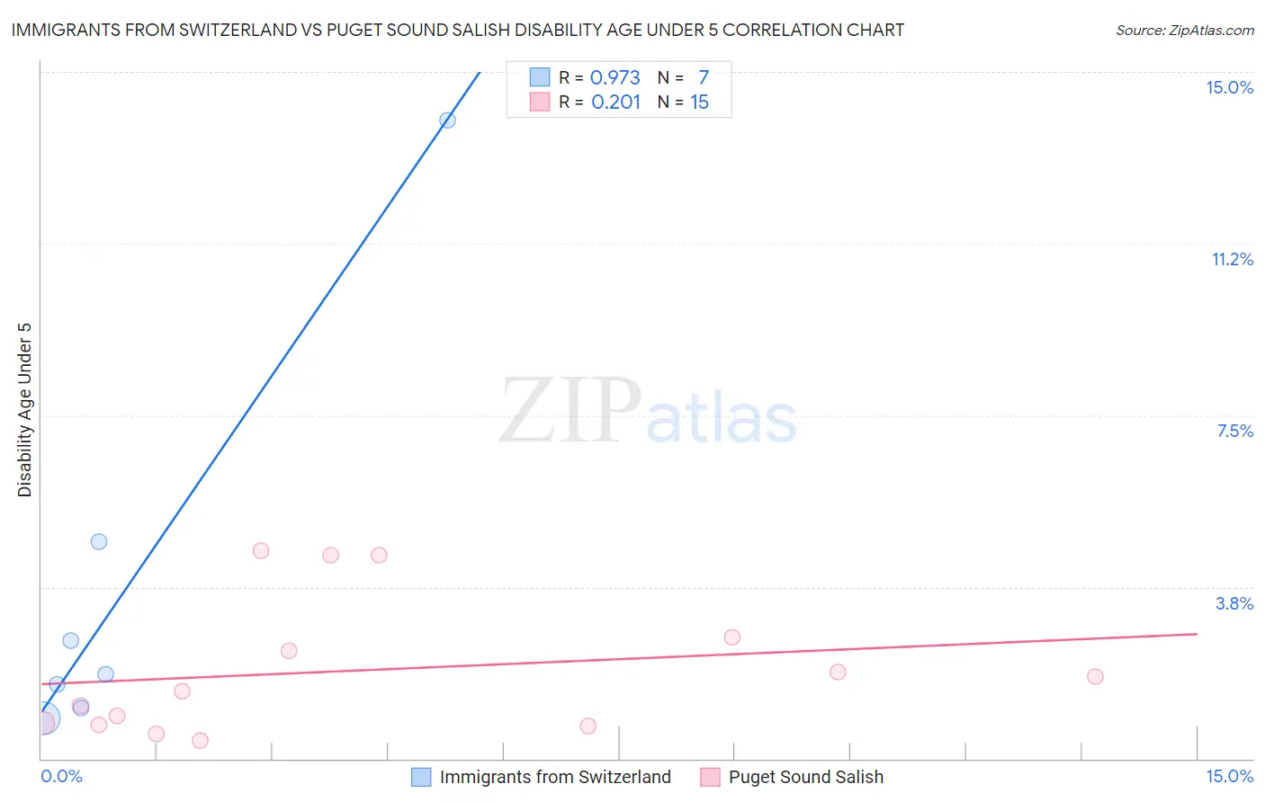 Immigrants from Switzerland vs Puget Sound Salish Disability Age Under 5