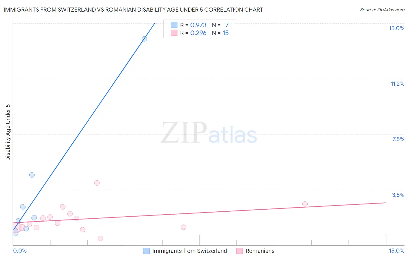 Immigrants from Switzerland vs Romanian Disability Age Under 5