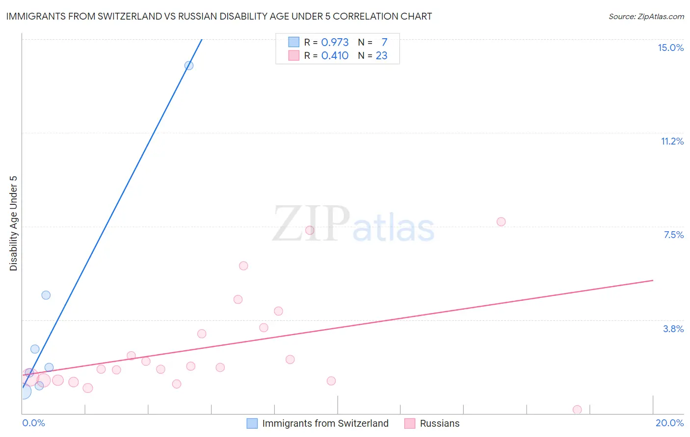 Immigrants from Switzerland vs Russian Disability Age Under 5