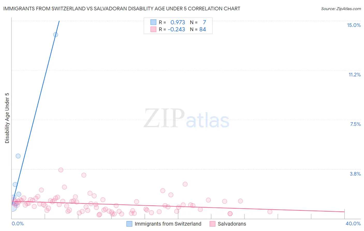 Immigrants from Switzerland vs Salvadoran Disability Age Under 5