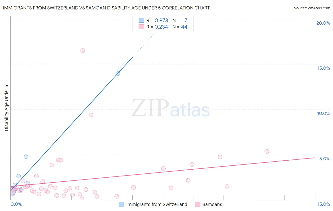 Immigrants from Switzerland vs Samoan Disability Age Under 5