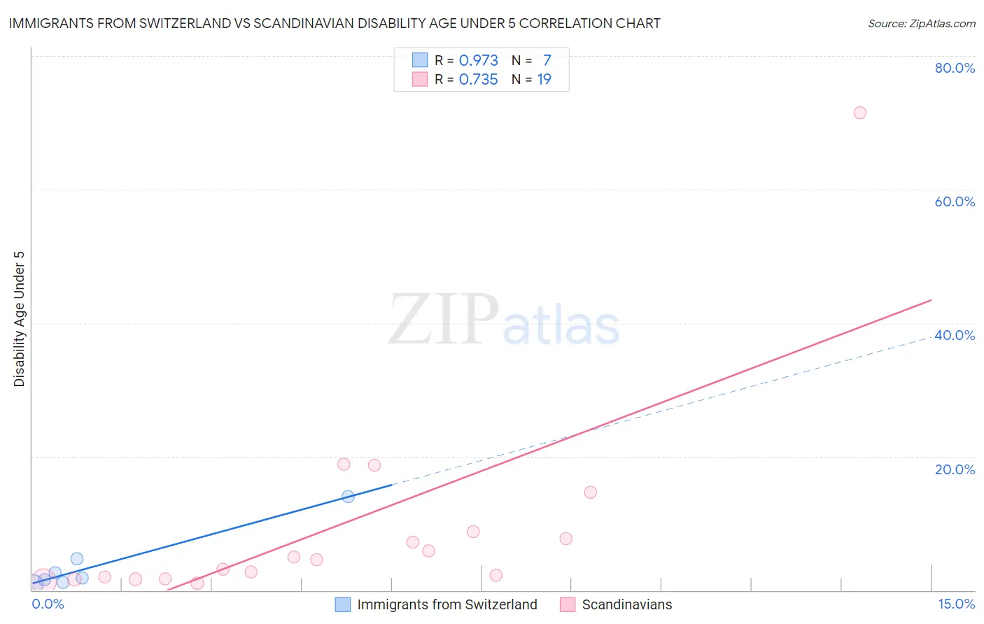Immigrants from Switzerland vs Scandinavian Disability Age Under 5