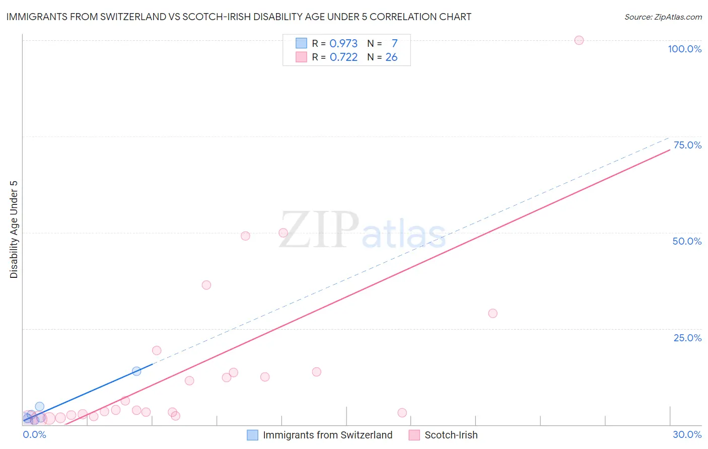 Immigrants from Switzerland vs Scotch-Irish Disability Age Under 5