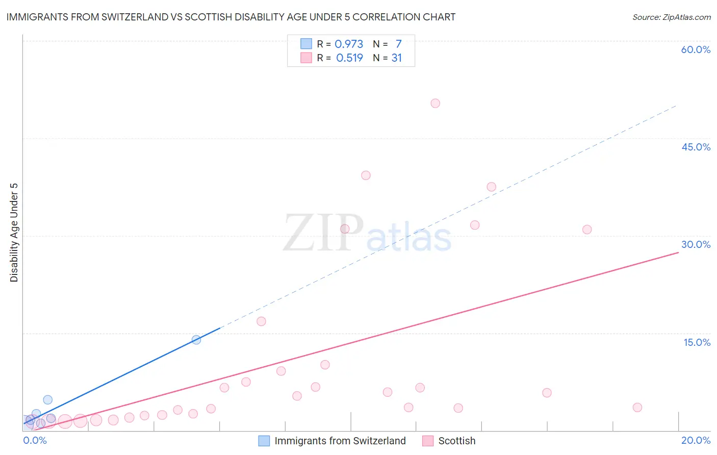 Immigrants from Switzerland vs Scottish Disability Age Under 5