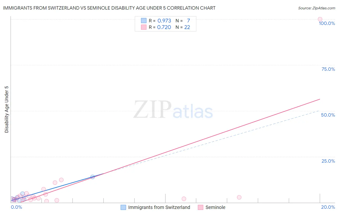 Immigrants from Switzerland vs Seminole Disability Age Under 5