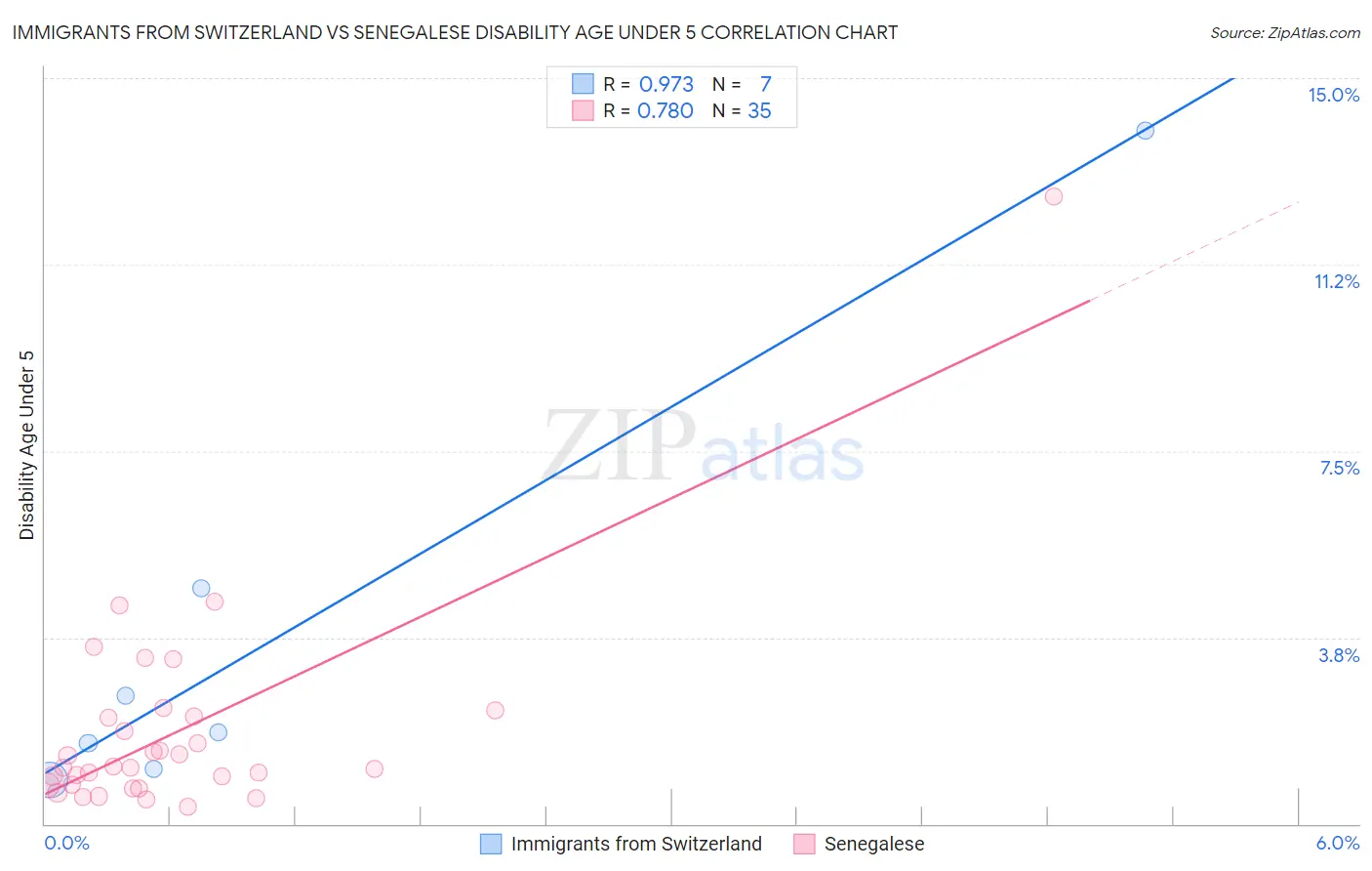 Immigrants from Switzerland vs Senegalese Disability Age Under 5