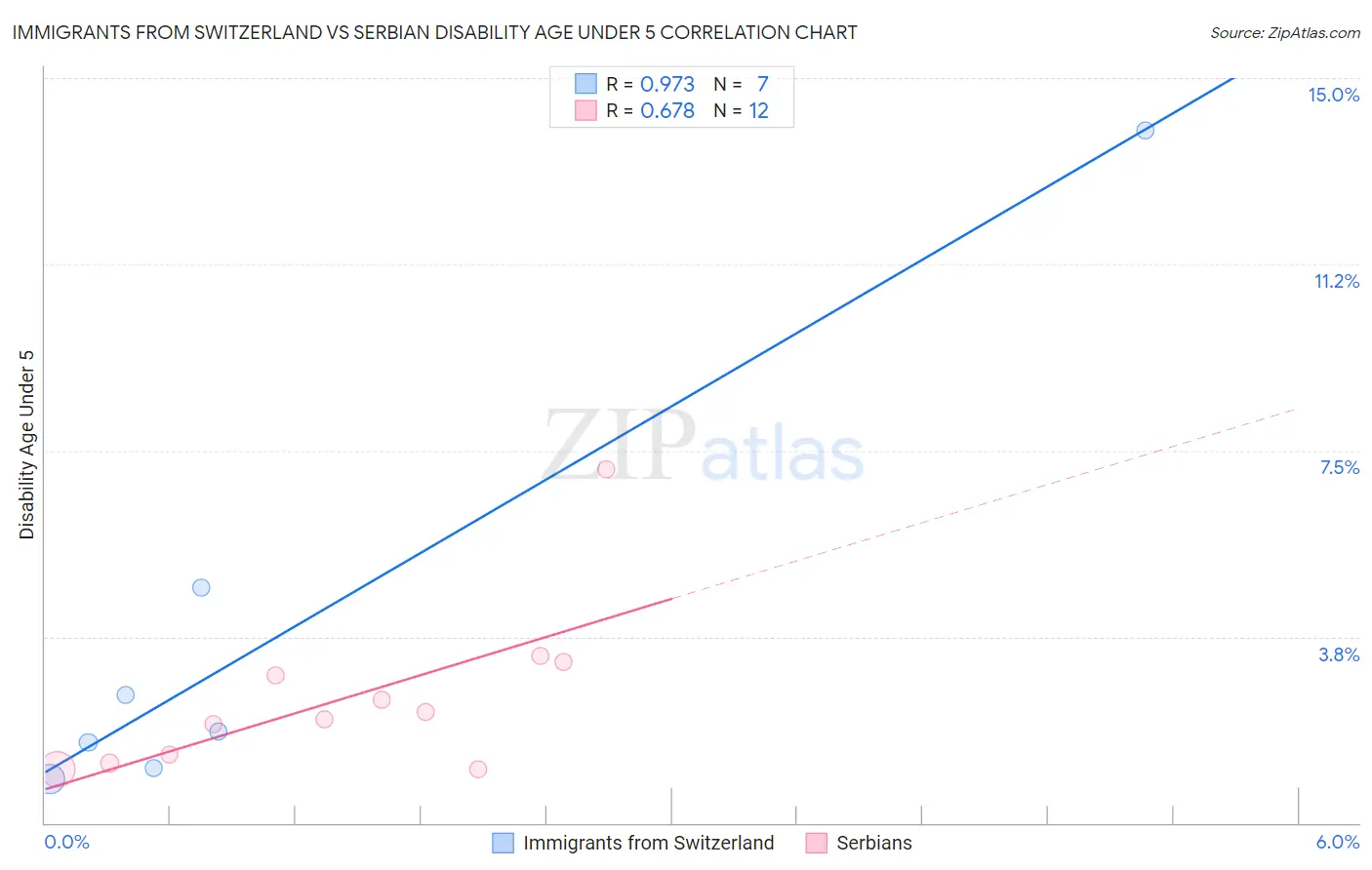 Immigrants from Switzerland vs Serbian Disability Age Under 5