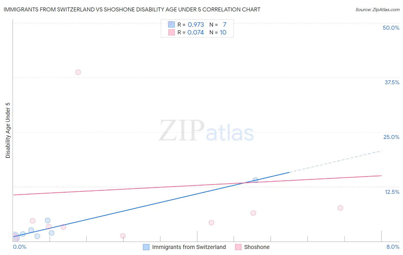 Immigrants from Switzerland vs Shoshone Disability Age Under 5