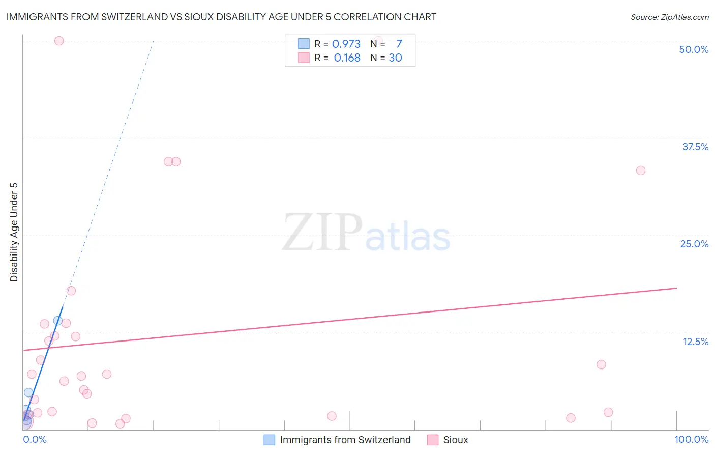 Immigrants from Switzerland vs Sioux Disability Age Under 5