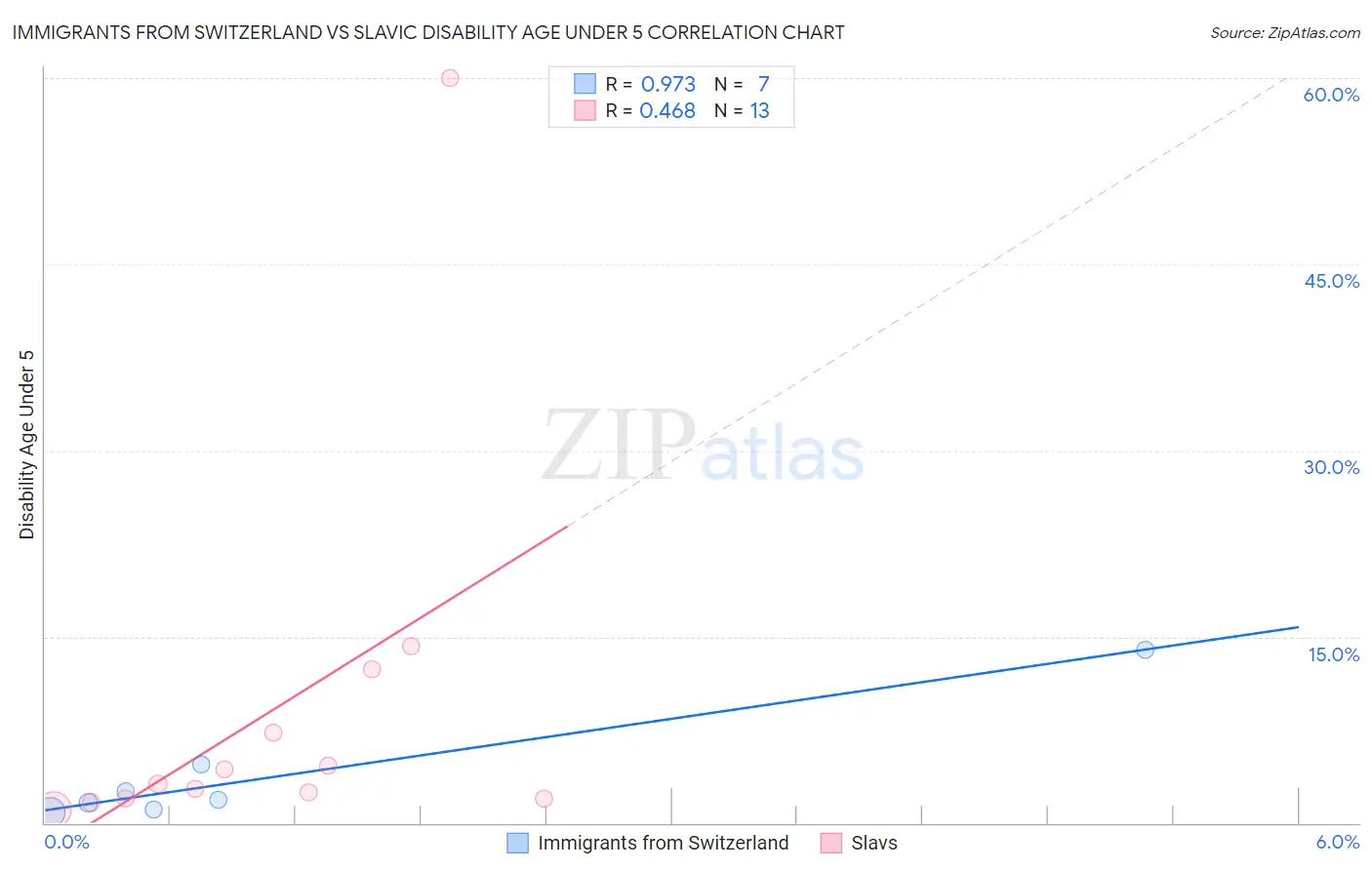 Immigrants from Switzerland vs Slavic Disability Age Under 5