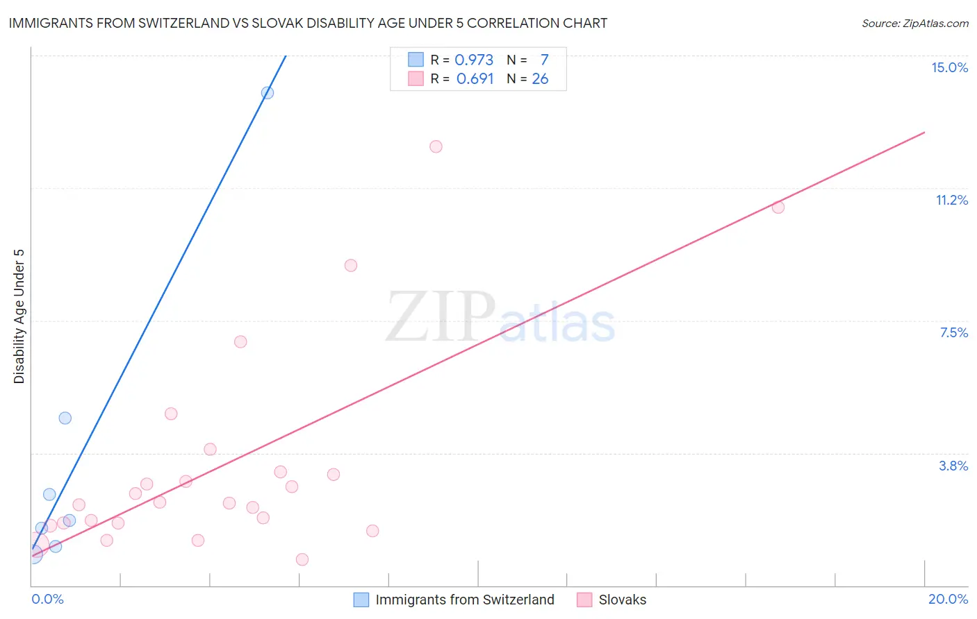 Immigrants from Switzerland vs Slovak Disability Age Under 5