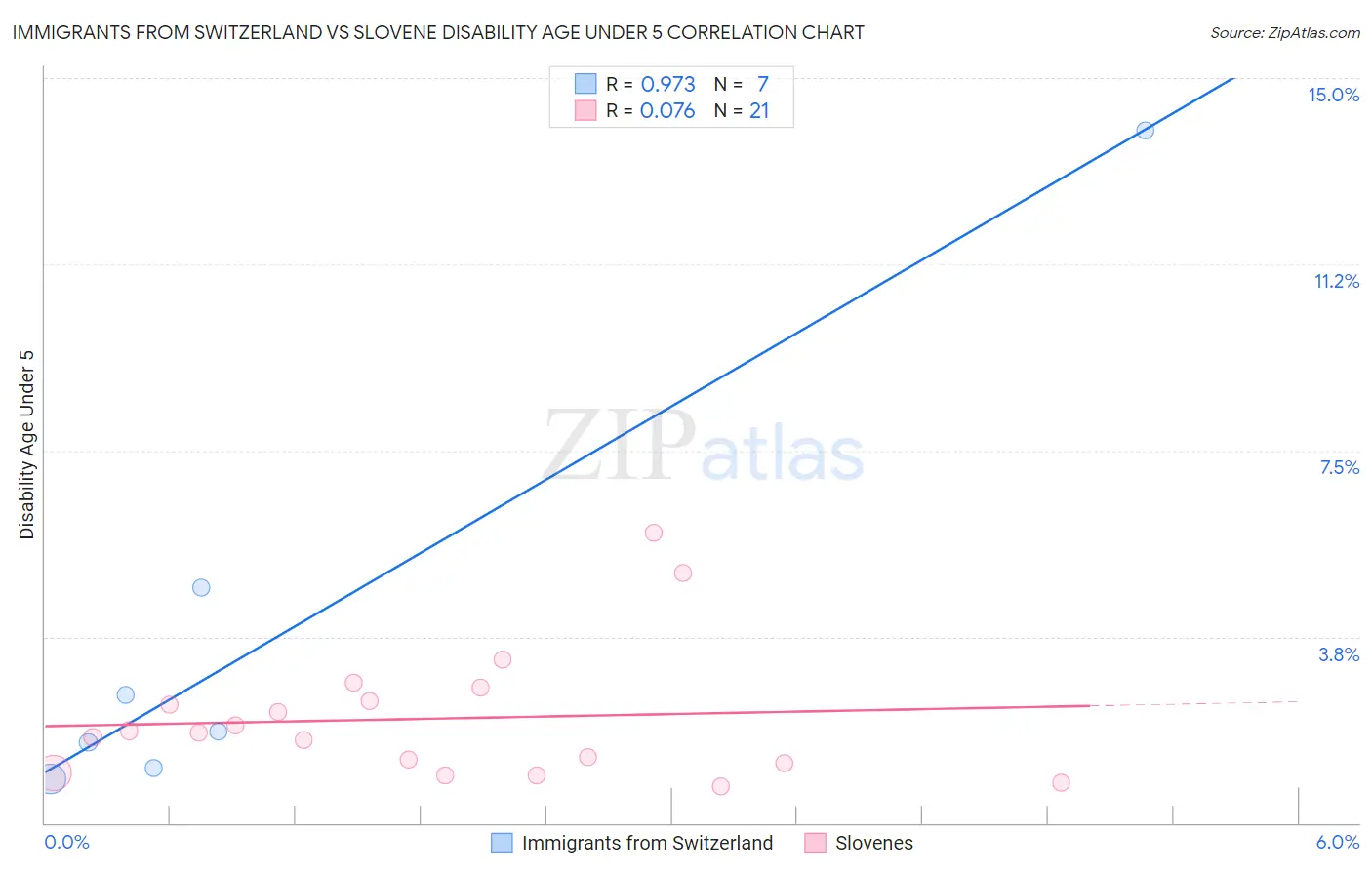 Immigrants from Switzerland vs Slovene Disability Age Under 5