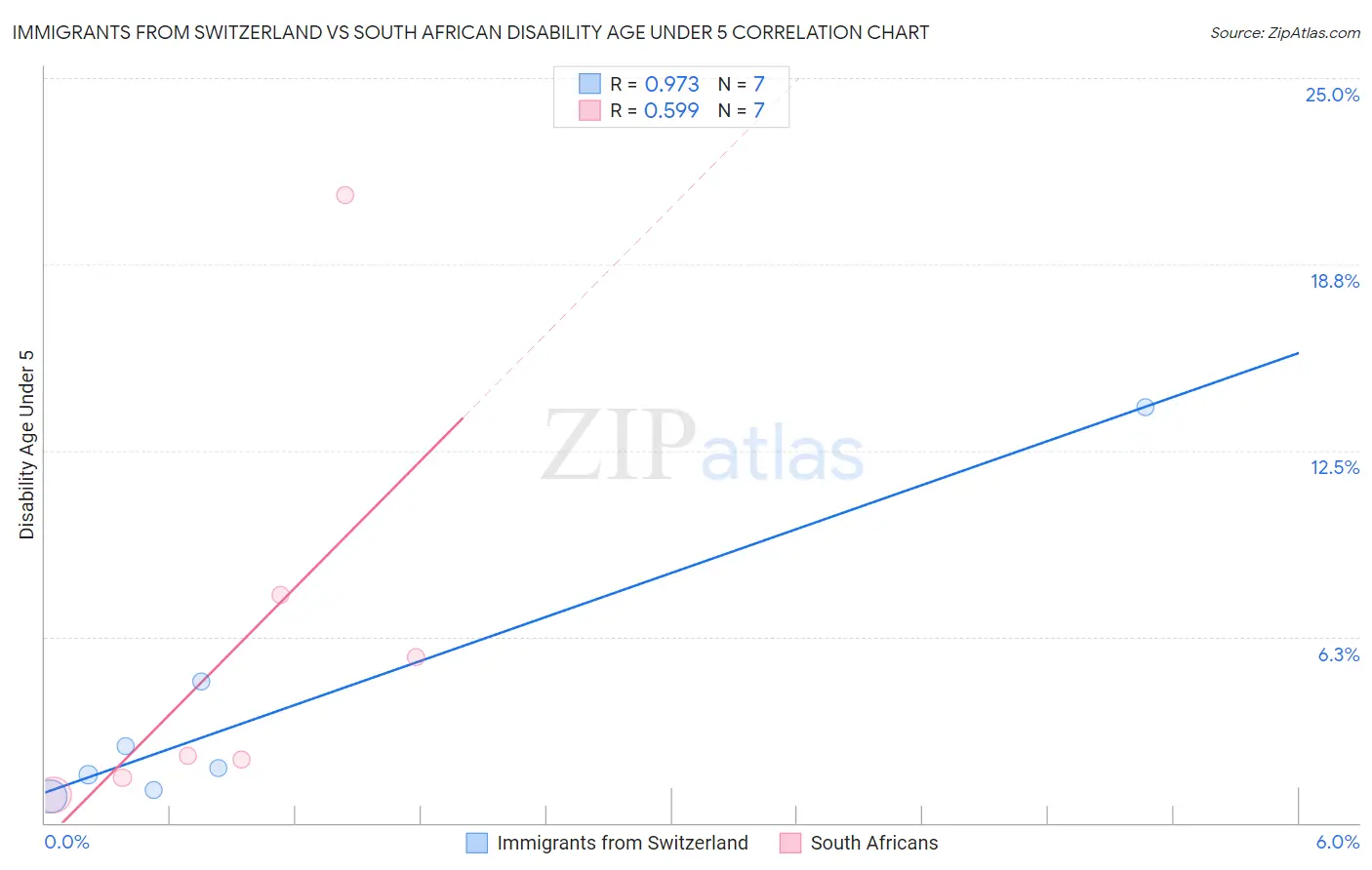 Immigrants from Switzerland vs South African Disability Age Under 5