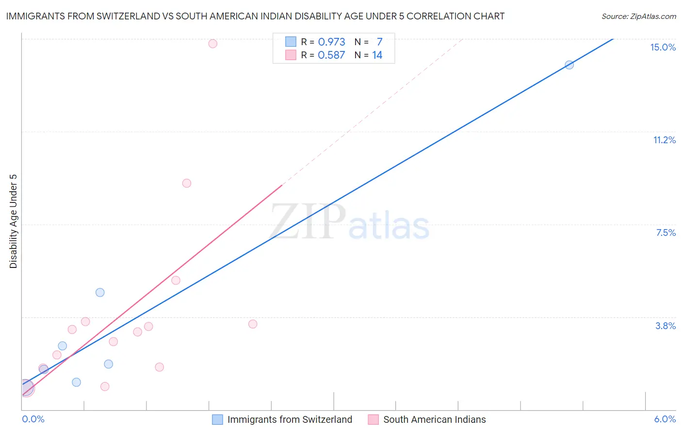Immigrants from Switzerland vs South American Indian Disability Age Under 5