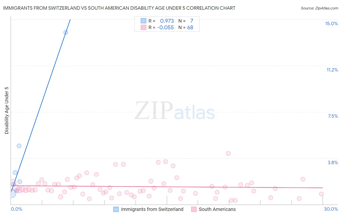 Immigrants from Switzerland vs South American Disability Age Under 5