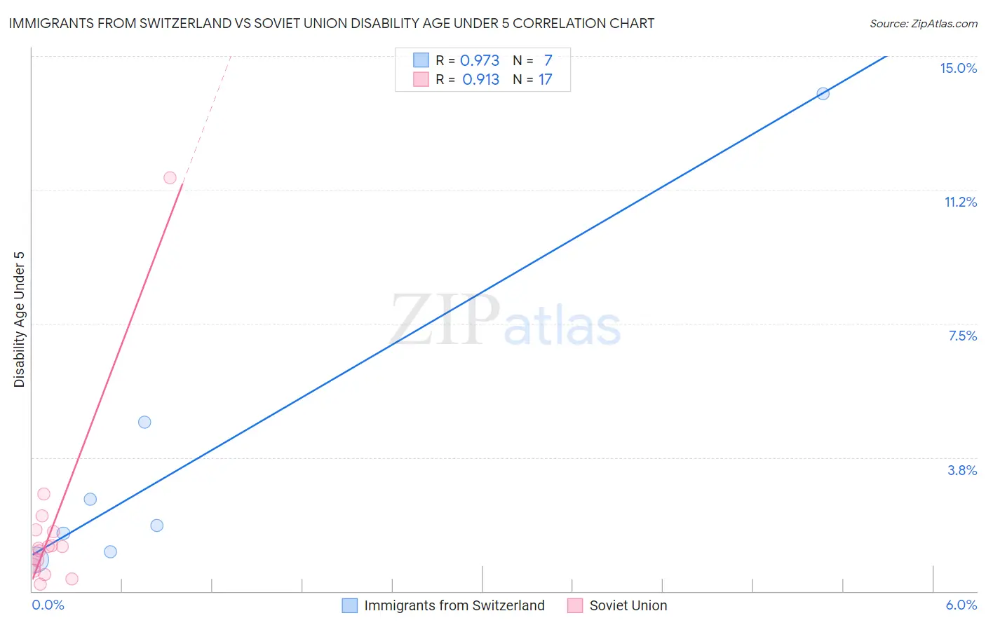 Immigrants from Switzerland vs Soviet Union Disability Age Under 5