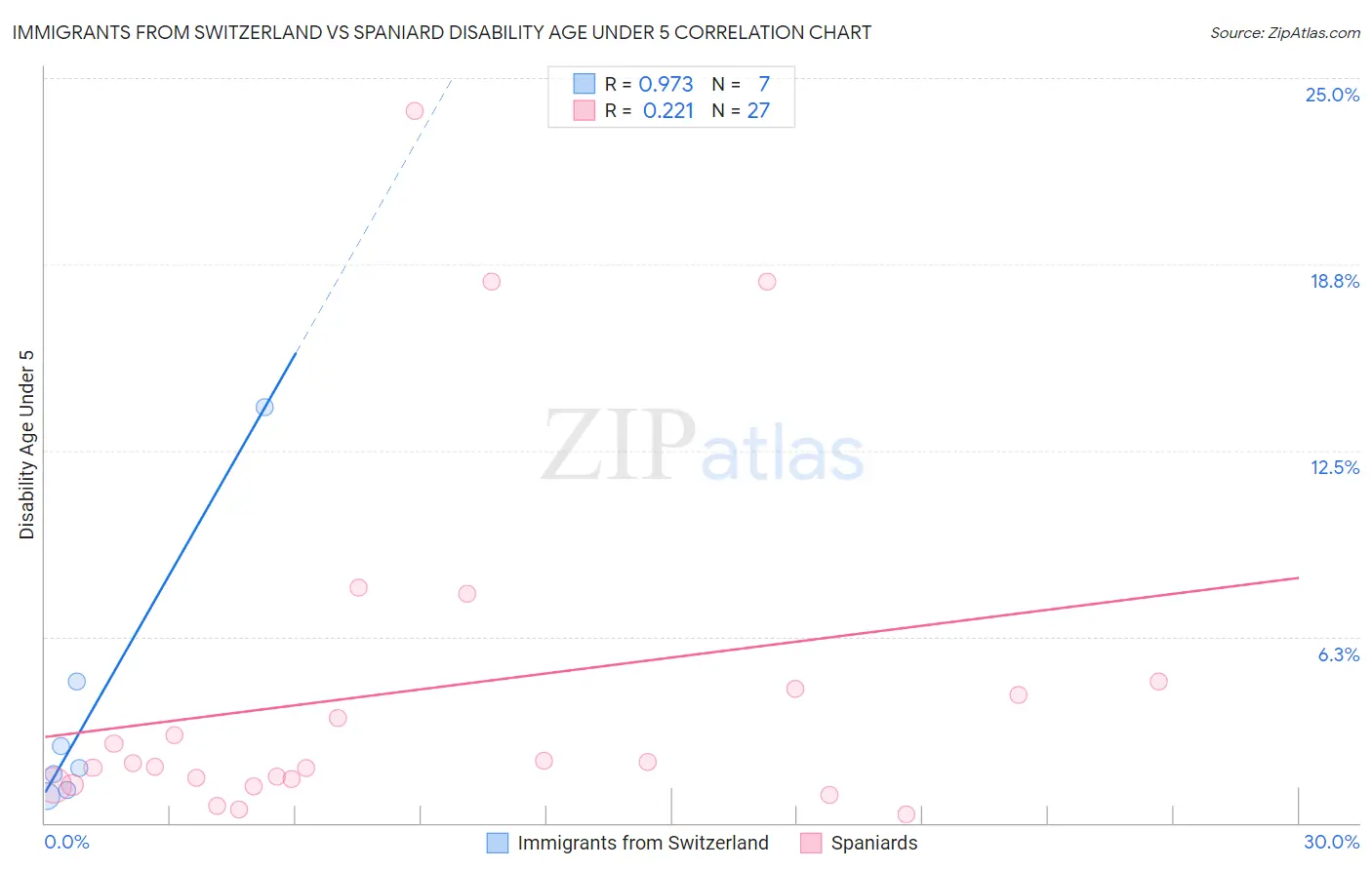 Immigrants from Switzerland vs Spaniard Disability Age Under 5