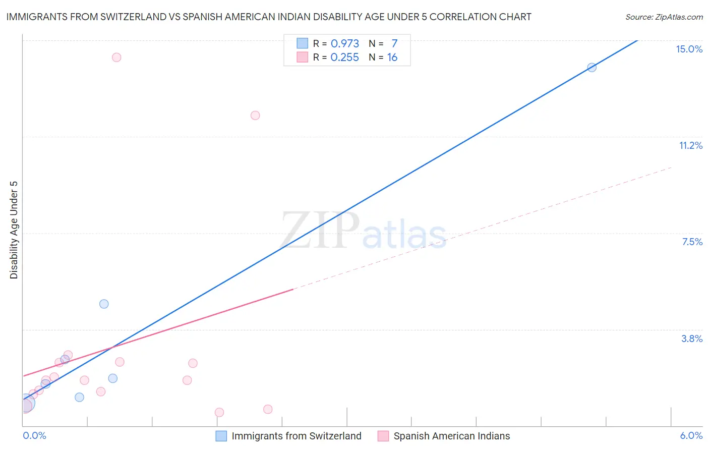 Immigrants from Switzerland vs Spanish American Indian Disability Age Under 5