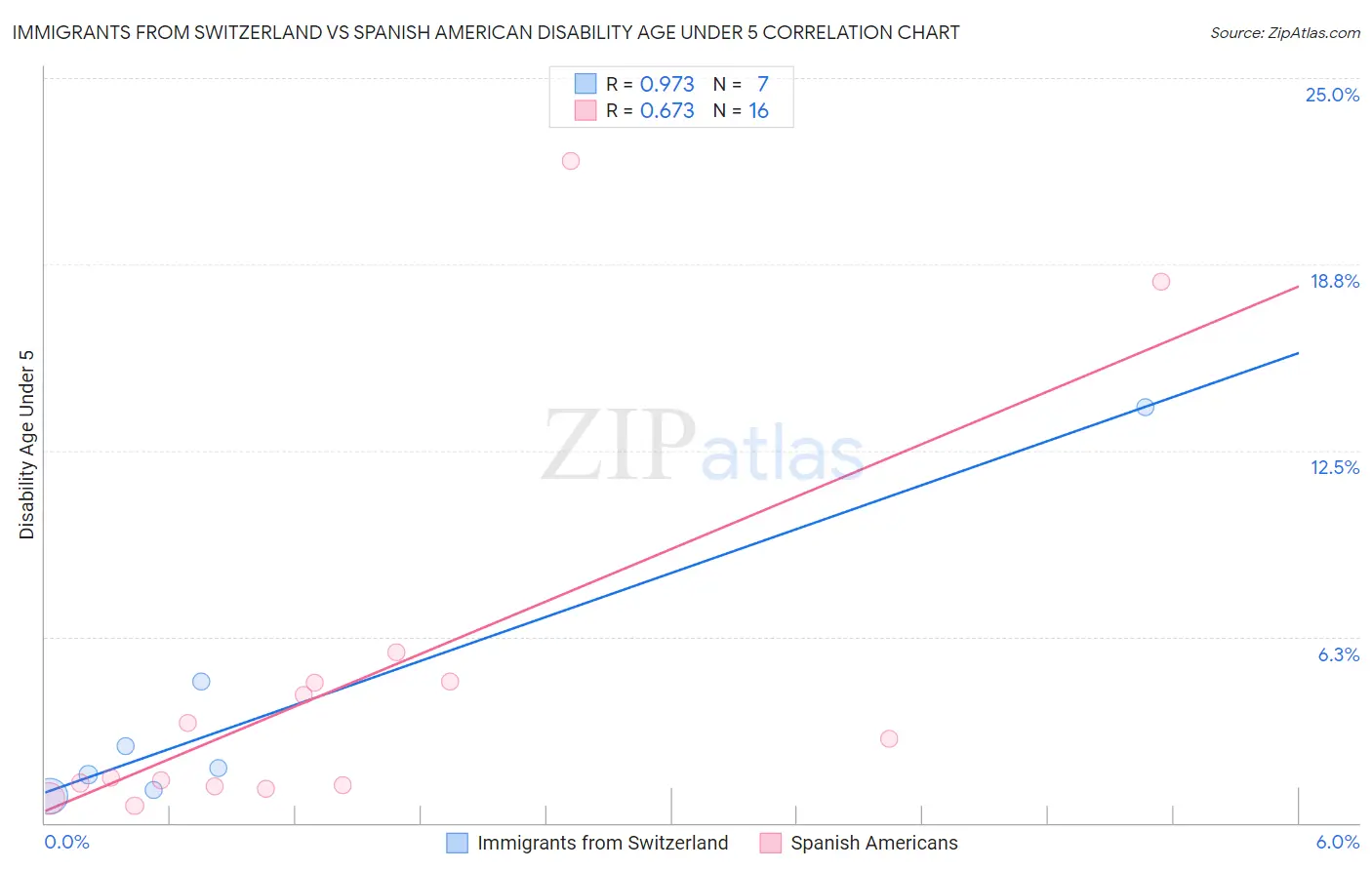 Immigrants from Switzerland vs Spanish American Disability Age Under 5