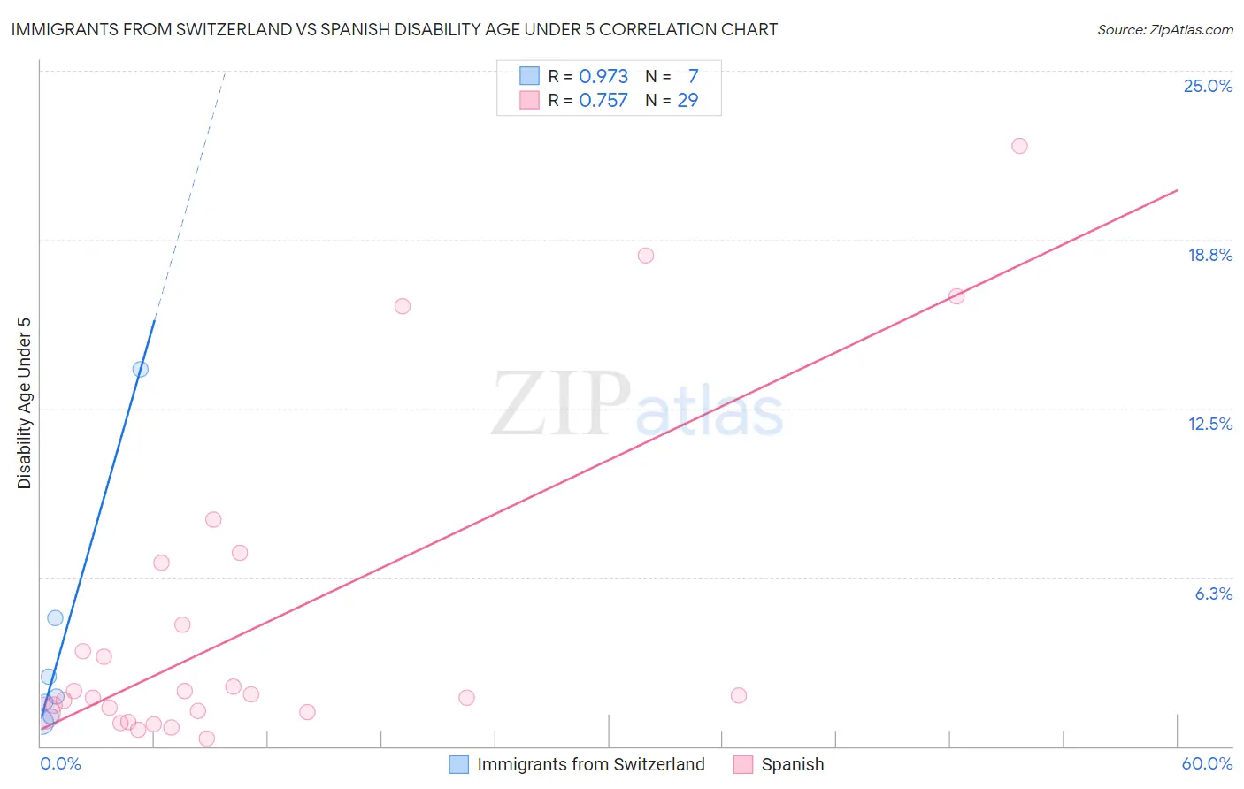 Immigrants from Switzerland vs Spanish Disability Age Under 5
