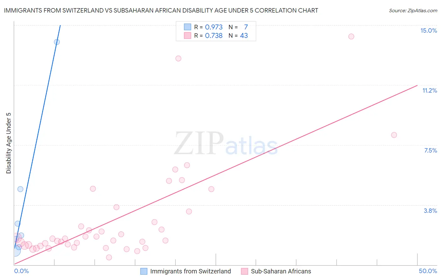 Immigrants from Switzerland vs Subsaharan African Disability Age Under 5