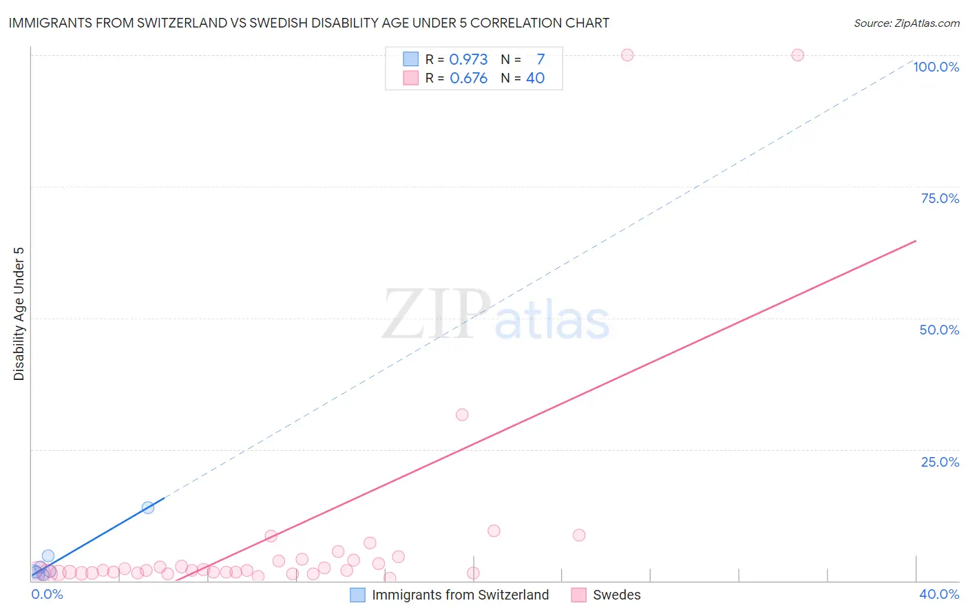 Immigrants from Switzerland vs Swedish Disability Age Under 5