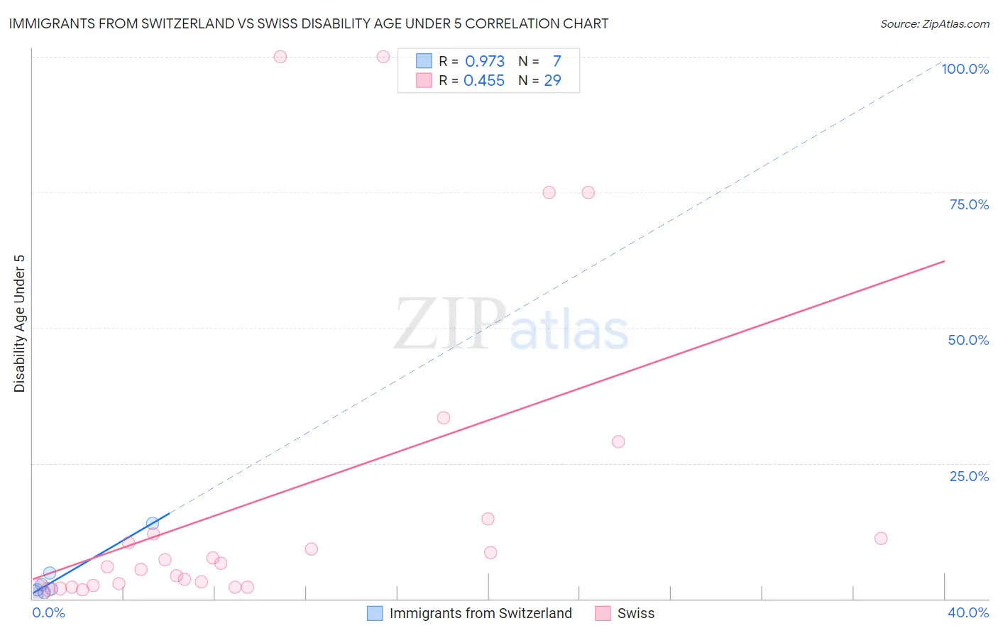 Immigrants from Switzerland vs Swiss Disability Age Under 5