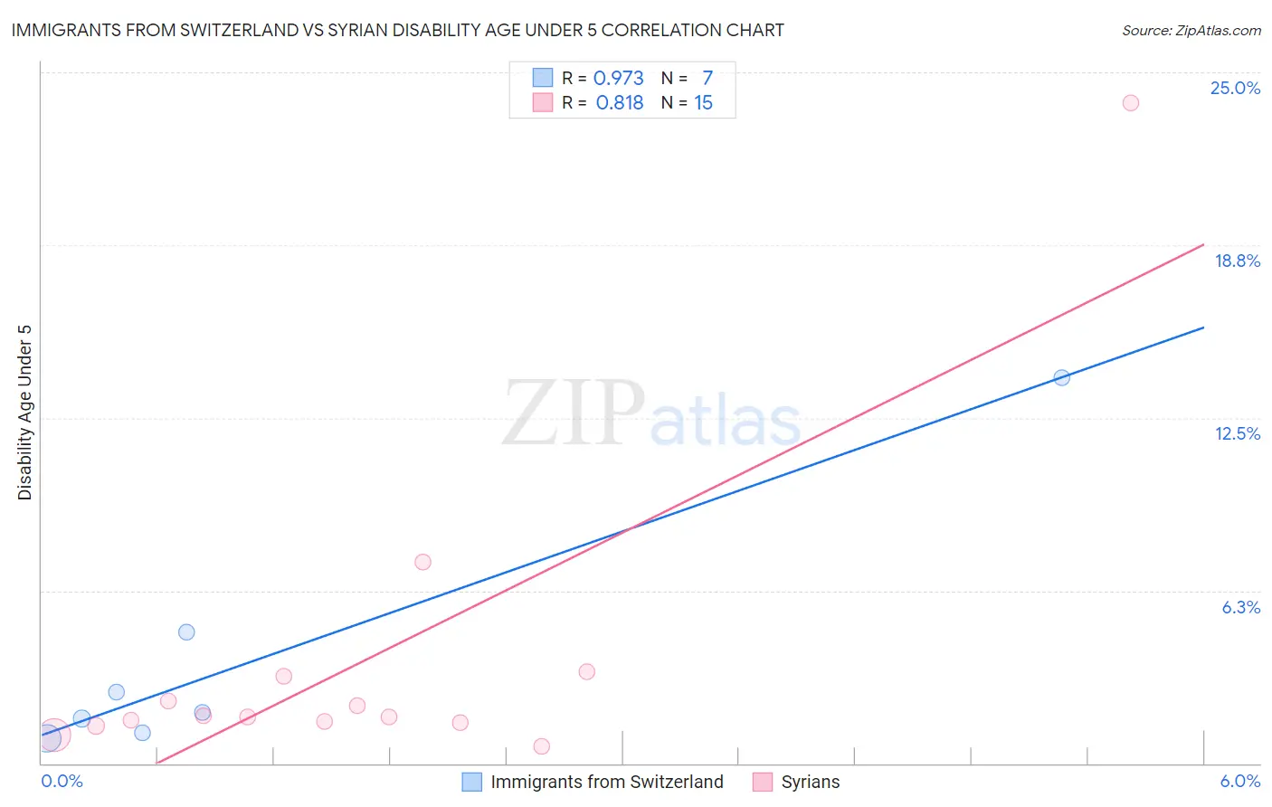 Immigrants from Switzerland vs Syrian Disability Age Under 5
