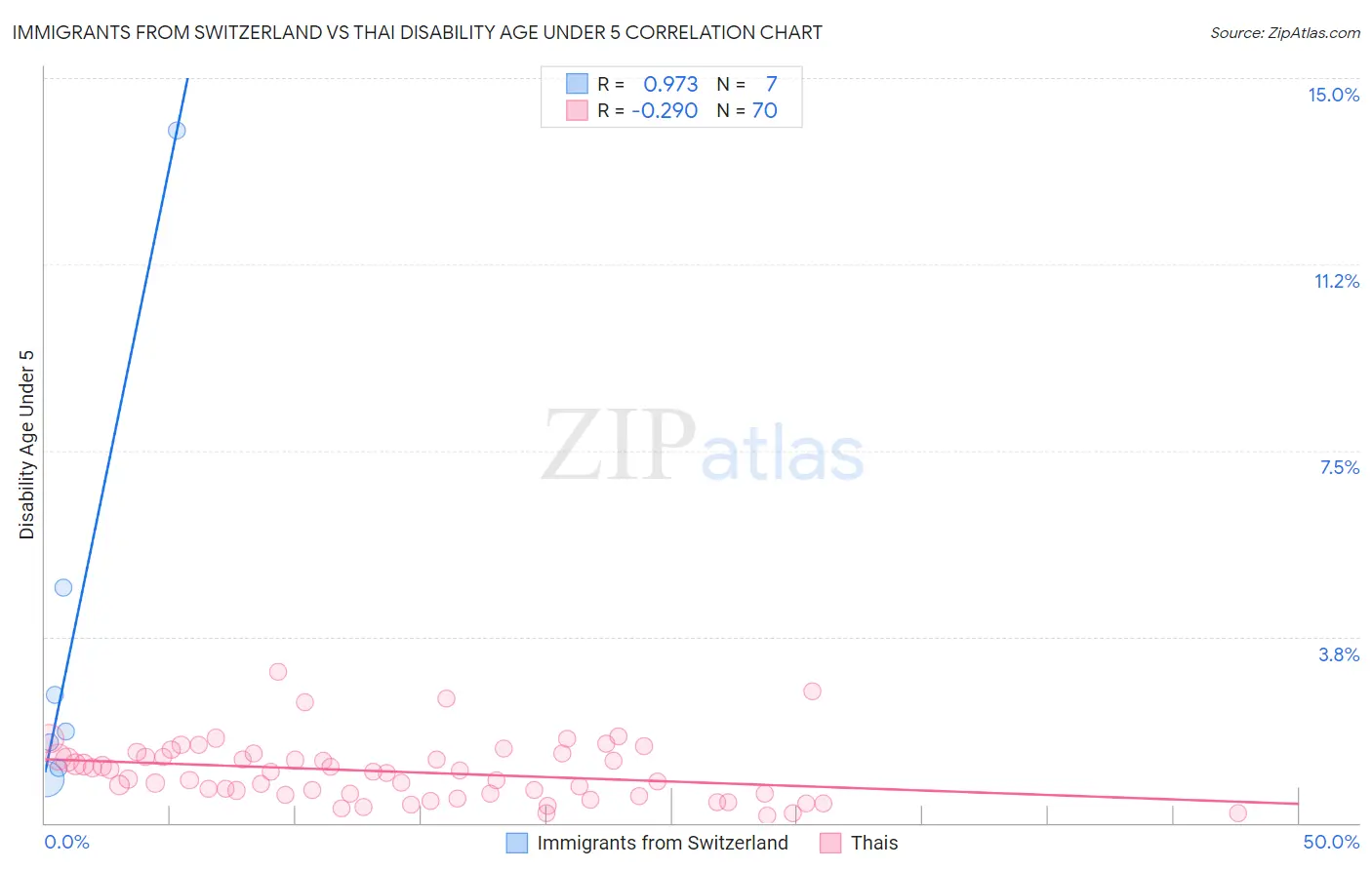 Immigrants from Switzerland vs Thai Disability Age Under 5