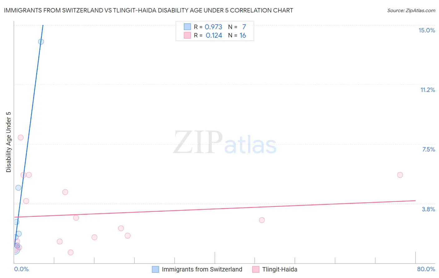Immigrants from Switzerland vs Tlingit-Haida Disability Age Under 5