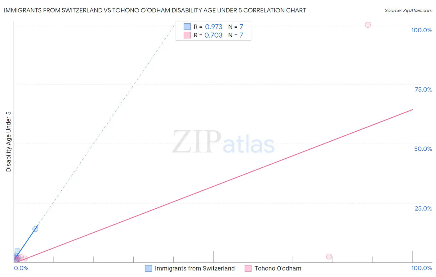Immigrants from Switzerland vs Tohono O'odham Disability Age Under 5