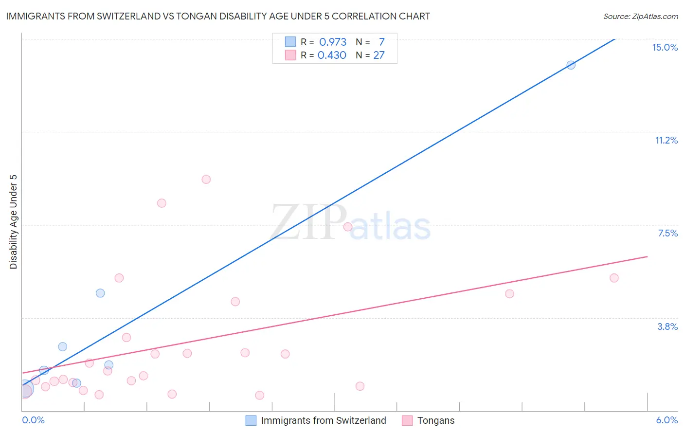 Immigrants from Switzerland vs Tongan Disability Age Under 5