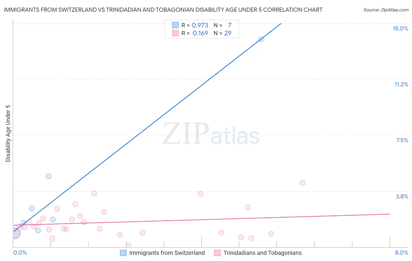 Immigrants from Switzerland vs Trinidadian and Tobagonian Disability Age Under 5